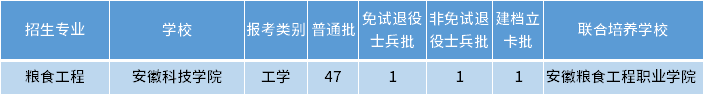 安徽專升本糧食工程專業招生學校