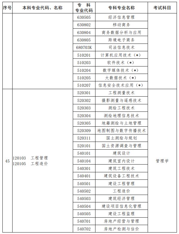 河南2023年專升本考試招生專業對照及考試科目一覽表