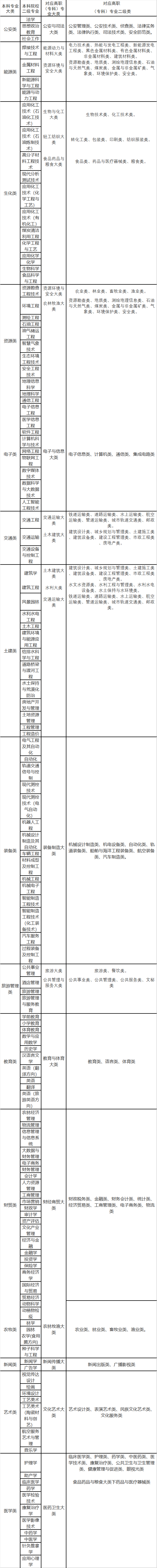 2022年甘肅專升本高職（?？疲┖捅究茖I大類對照表