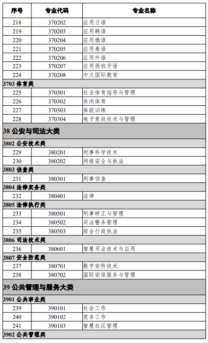 高等職業教育本科專業