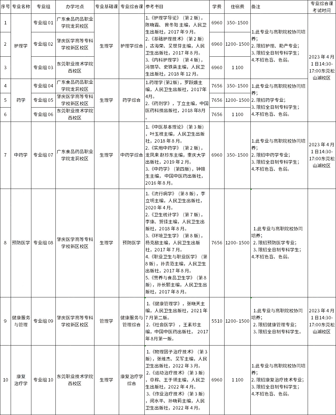 廣東醫科大學2023年專升本擬招生專業 廣東醫科大學2023年專升本擬招生專業