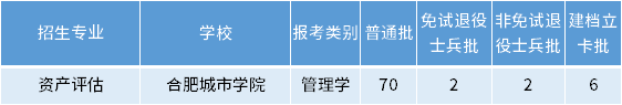 安徽專升本資產評估專業招生學校