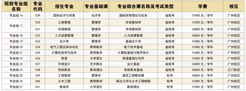 廣州華立學院2023年專升本擬招生專業