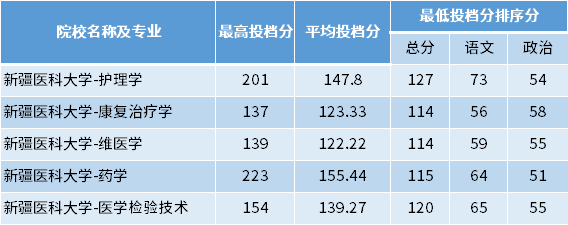 2022年新疆醫科大學專升本專項計劃投檔分數線