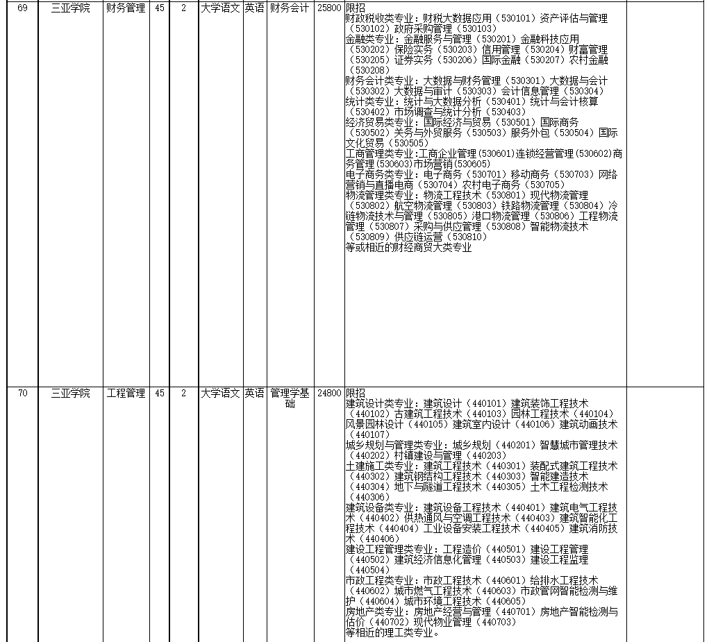 2022年海南省高職(?？?升本科招生院校和專業