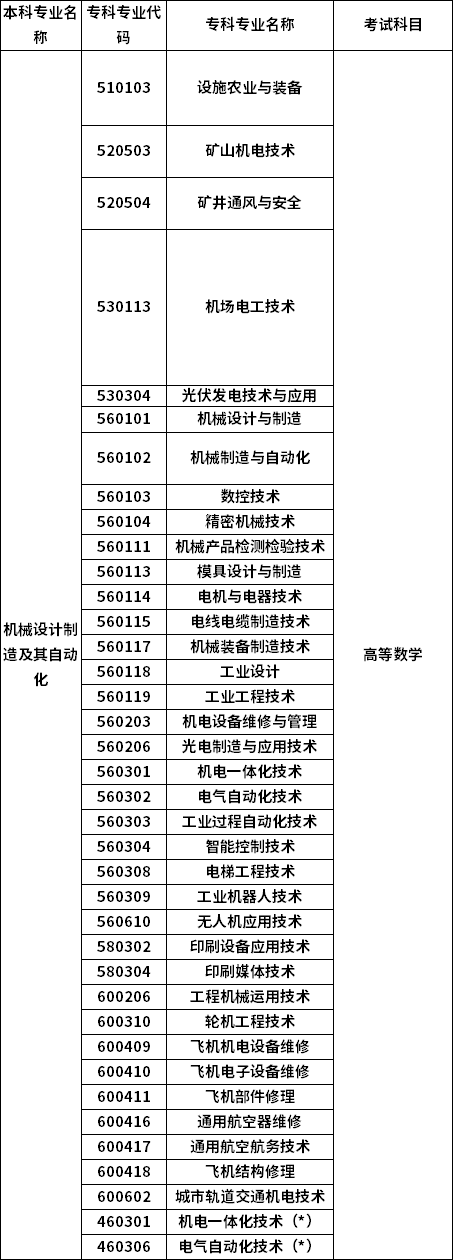 招生專業