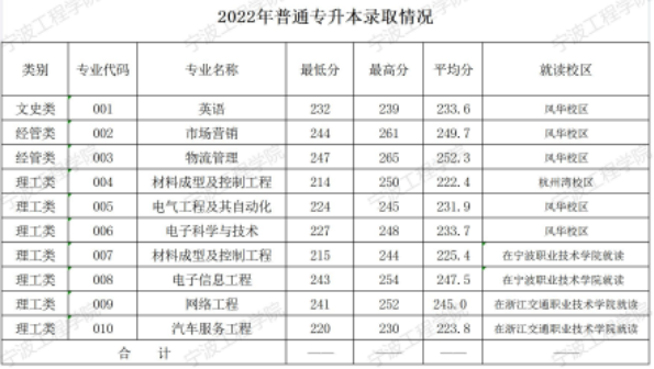 2022年寧波工程學院專升本錄取分數線