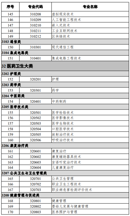 高等職業教育本科專業