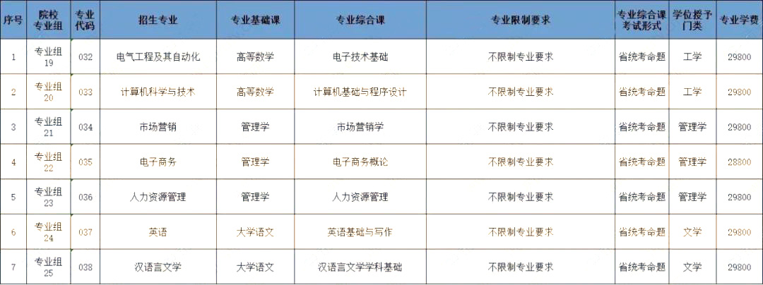 廣州理工學院2023年專升本建檔立卡批擬招生專業