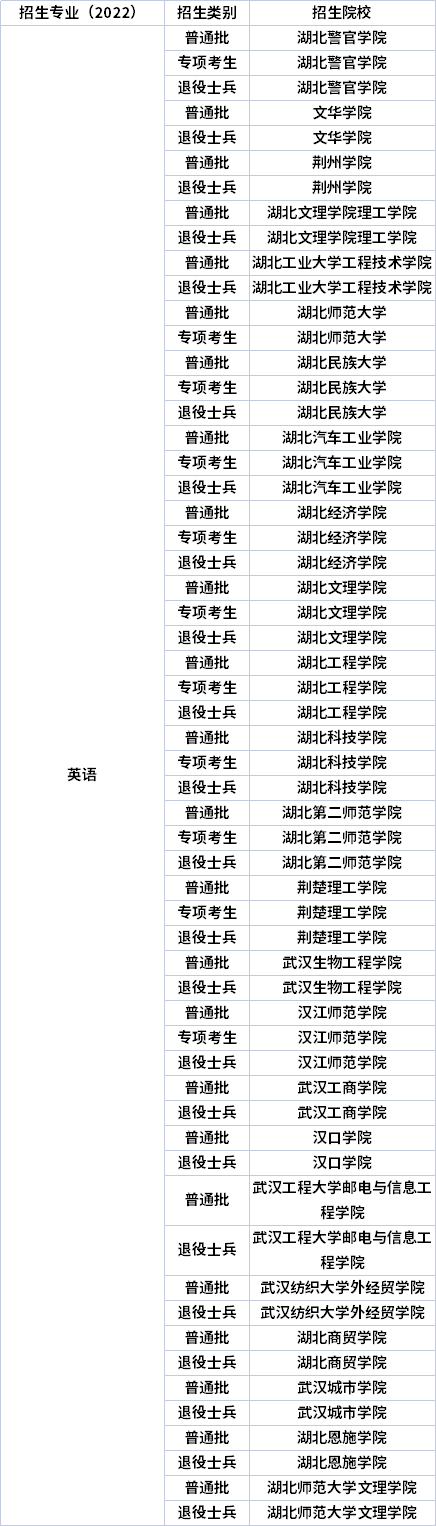 2022年湖北專升本專業招生院校