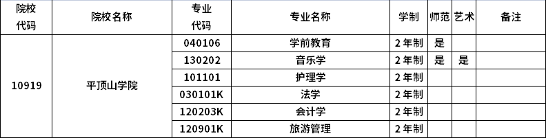 2023年河南專升本招生院校及招生專業
