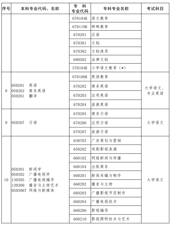 河南2023年專升本考試招生專業對照及考試科目一覽表