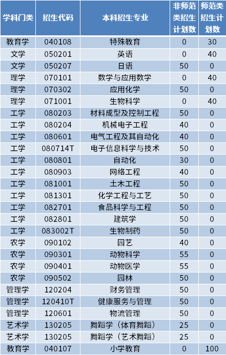 2022年菏澤學院專升本招生專業及計劃數