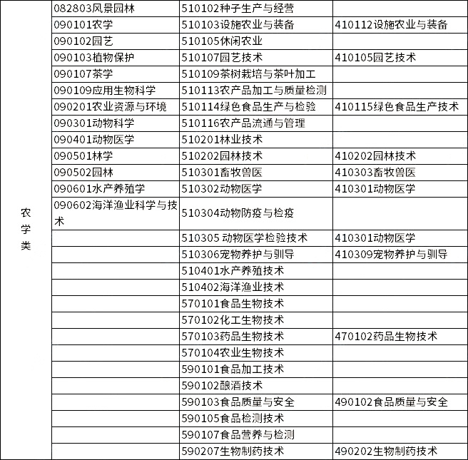 2023年浙江專升本各類別所含專業對照表
