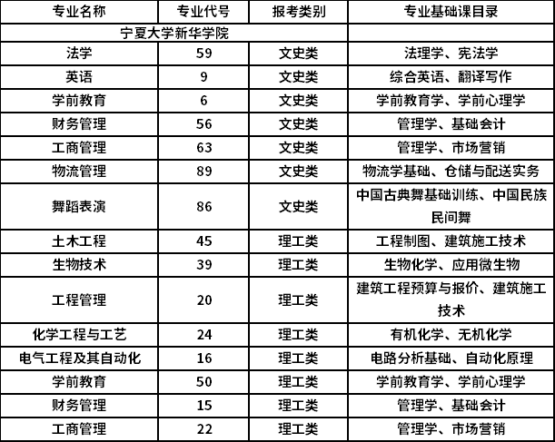 2021年專升本招生專業