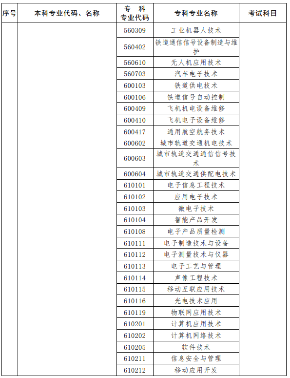 河南2023年專升本考試招生專業對照及考試科目一覽表