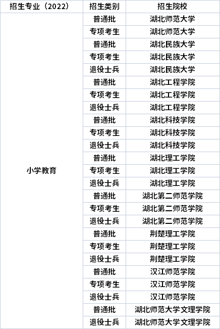 2022年湖北專升本專業招生院校