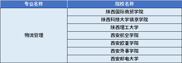 2022年陜西專升本物流管理專業對應招生學校