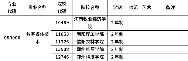 2023年河南專升本各專業招生院校