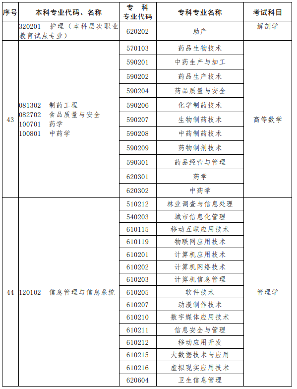 河南2023年專升本考試招生專業對照及考試科目一覽表