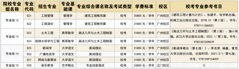 廣州華立學院2023年專升本擬招生專業