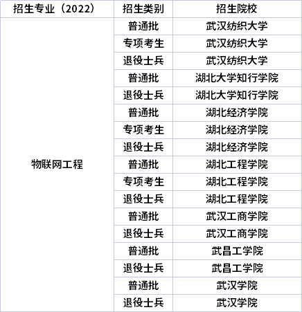 2022年湖北專升本專業招生院校