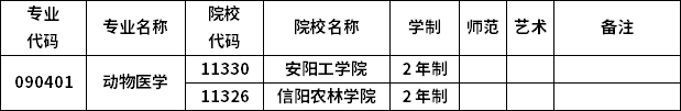 2023年河南專升本各專業招生院校