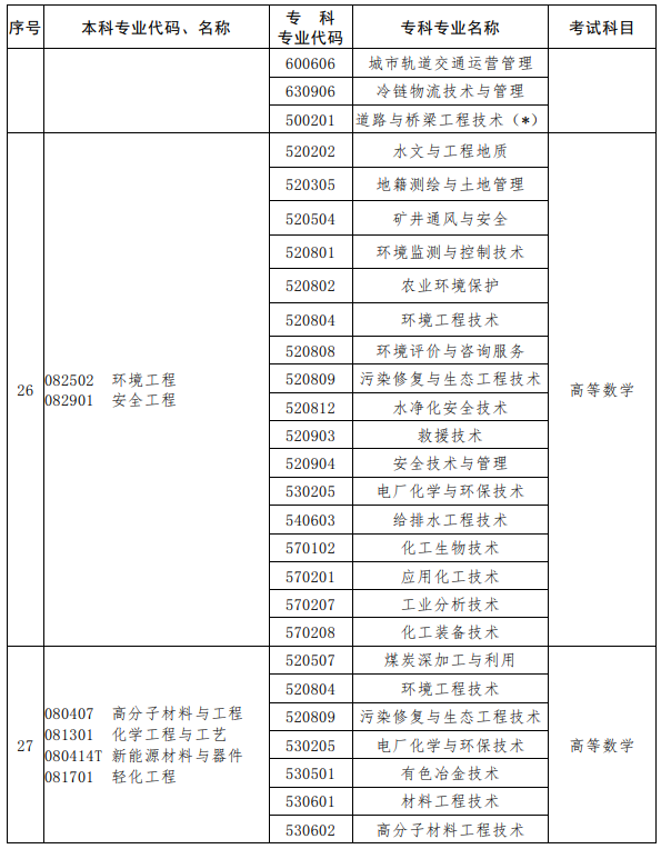 河南2023年專升本考試招生專業對照及考試科目一覽表