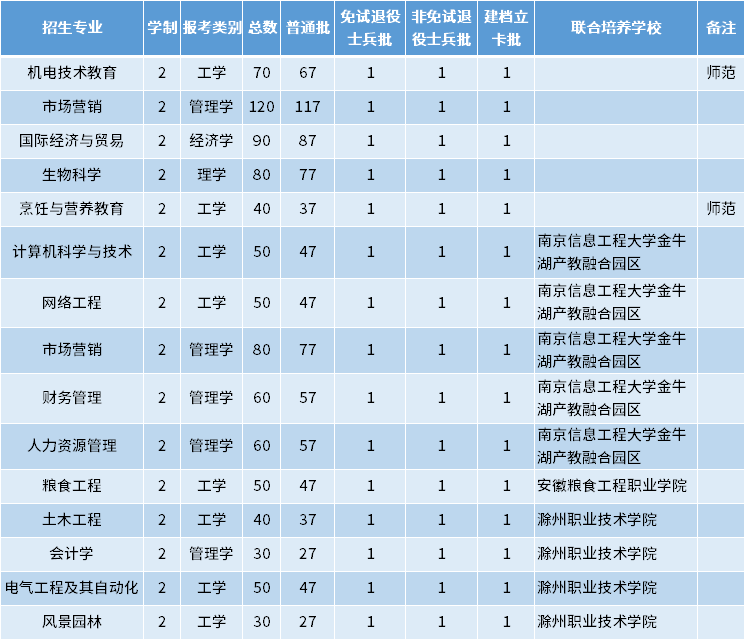 2022年安徽科技學院專升本招生專業及專業計劃