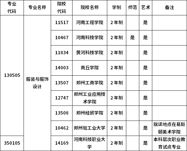 2023年河南專升本各專業招生院校