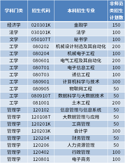 2022年泰山科技學院專升本招生專業及計劃數