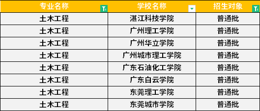 2022年廣東專升本土木工程專業招生學校