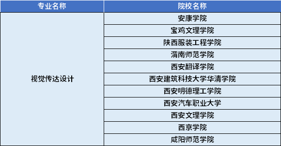 2022年陜西專升本視覺傳達設計專業對應招生學校