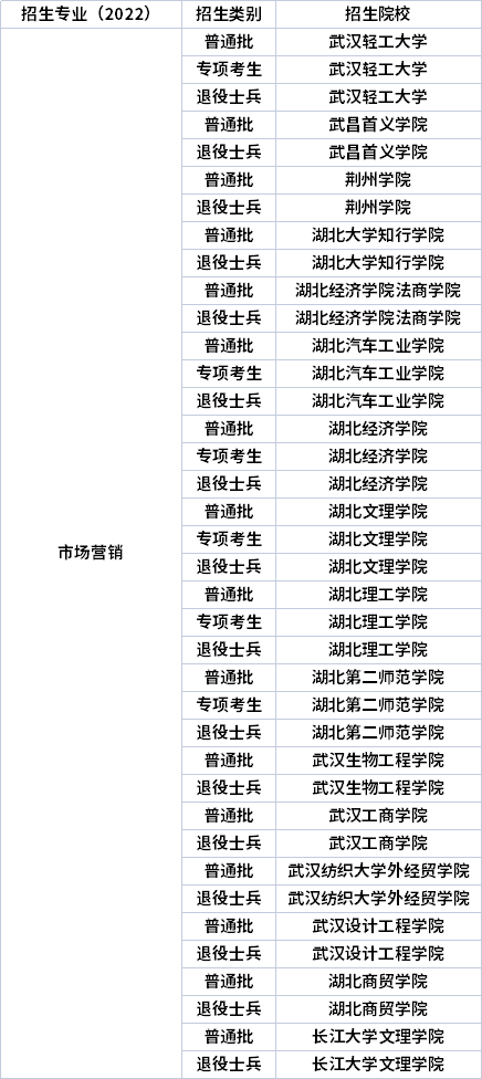 2022年湖北專升本專業招生院校