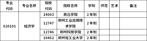 2023年河南專升本各專業招生院校