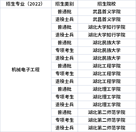2022年湖北專升本專業招生院校