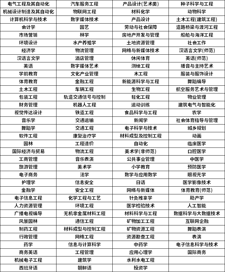 2023年湖南專升本招生專業參考