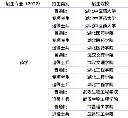 2022年湖北專升本專業招生院校