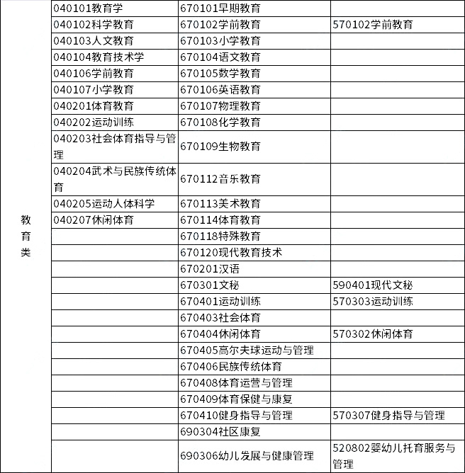 2023年浙江專升本各類別所含專業對照表