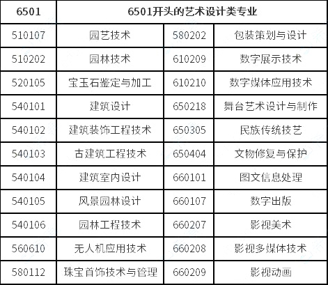 視覺傳達設計、數字媒體藝術、環境藝術設計專業對口要求