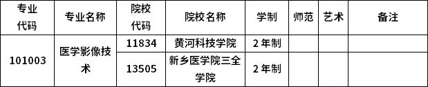 2023年河南專升本各專業招生院校