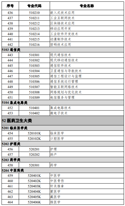高等職業教育?？茖I