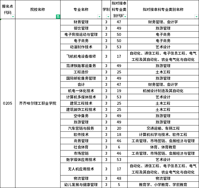院校及專業