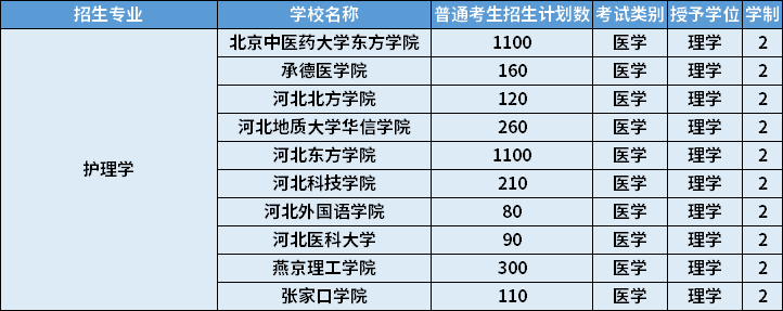 2022年河北專升本護理學專業招生計劃