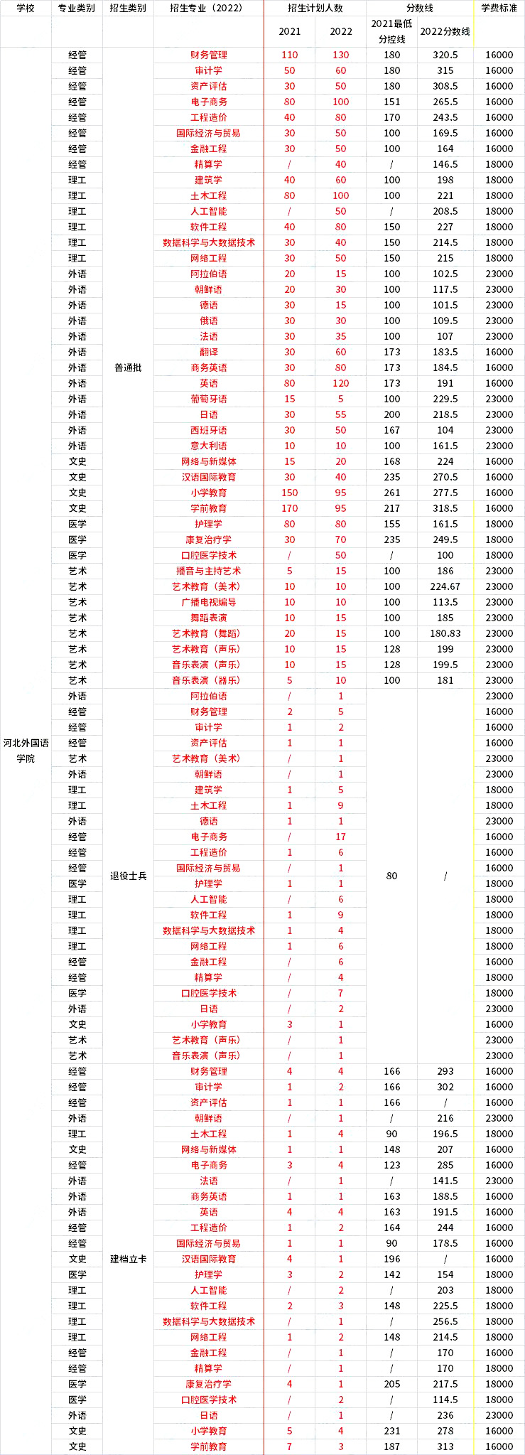 2021年-2022年河北外國語學院專升本招生專業對比