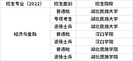 2022年湖北專升本專業招生院校