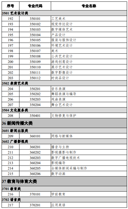 高等職業教育本科專業