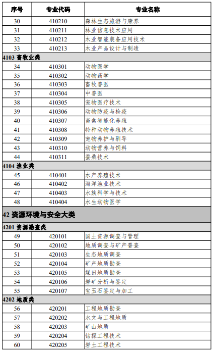 高等職業教育?？茖I