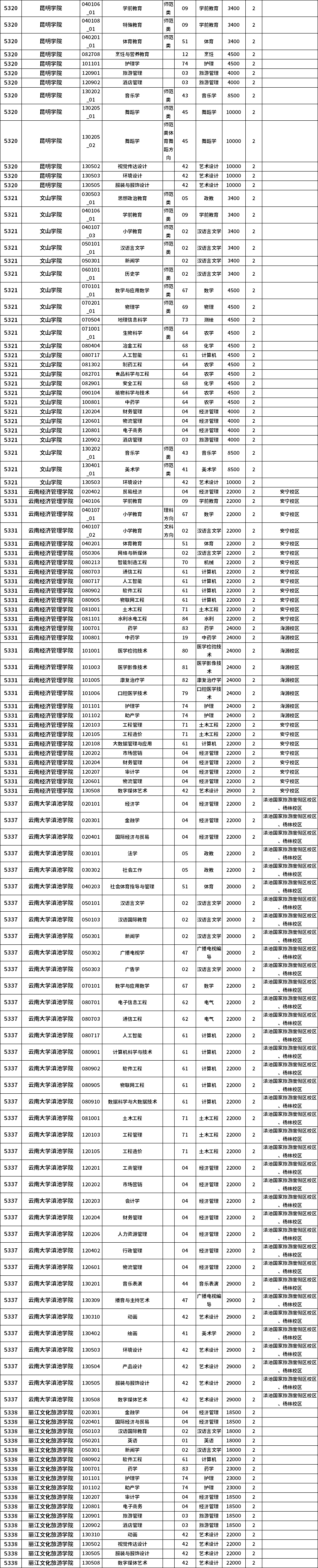2023年云南專升本招生院校及專業一覽表