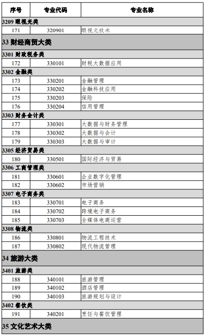 高等職業教育本科專業